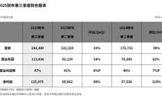 SK海力士三季度营业利润达11.38万亿韩元同比增长62%，创历史新高