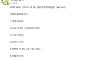 10月新机扎堆发布周，市场份额苹果排第一，vivo超越小米排第二