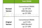 TrendForce:DDR5 内存价格持续上涨,2026 年利润有望超越 HBM3e