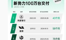 新势力百万台交付最速排行公布，鸿蒙智行、理想、零跑位列前三