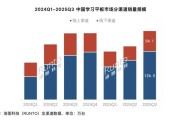 2025Q3 中国学习平板市场全渠道销量 180.6 万台,同比增长 3.5%