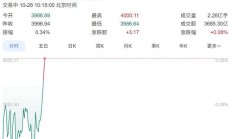 上证终破 4000 点！创近十年新高！科技，科技，科技！